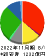 近鉄百貨店 貸借対照表 2022年11月期
