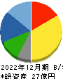 協立情報通信 貸借対照表 2022年12月期