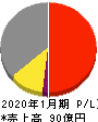 コーセーアールイー 損益計算書 2020年1月期