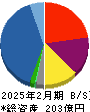 ヴィレッジヴァンガードコーポレーション 貸借対照表 2025年2月期