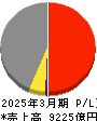 東洋製罐グループホールディングス 損益計算書 2025年3月期