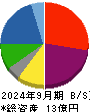 ヒロタグループホールディングス 貸借対照表 2024年9月期