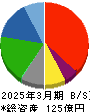 福留ハム 貸借対照表 2025年3月期 福留ハム 貸借対照表 2025年3月期