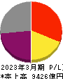 川崎汽船 損益計算書 2023年3月期 川崎汽船 損益計算書 2023年3月期