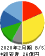 協立情報通信 貸借対照表 2020年2月期 協立情報通信 貸借対照表 2020年2月期