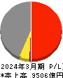 東洋製罐グループホールディングス 損益計算書 2024年3月期