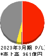 SBIインシュアランスグループ 損益計算書 2023年3月期 SBIインシュアランスグループ 損益計算書 2023年3月期