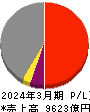 川崎汽船 損益計算書 2024年3月期 川崎汽船 損益計算書 2024年3月期