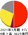 第一三共 損益計算書 2021年3月期 第一三共 損益計算書 2021年3月期