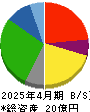 マツモト 貸借対照表 2025年4月期 マツモト 貸借対照表 2025年4月期