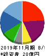 AHCグループ 貸借対照表 2019年11月期 AHCグループ 貸借対照表 2019年11月期