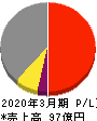 石井鐵工所 損益計算書 2020年3月期 石井鐵工所 損益計算書 2020年3月期