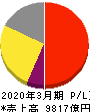 第一三共 損益計算書 2020年3月期 第一三共 損益計算書 2020年3月期