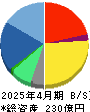 Macbee Planet 貸借対照表 2025年4月期 Macbee Planet 貸借対照表 2025年4月期