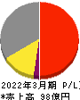 日本フエルト 損益計算書 2022年3月期