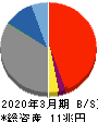 九州フィナンシャルグループ 貸借対照表 2020年3月期