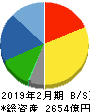 スギホールディングス 貸借対照表 2019年2月期 スギホールディングス 貸借対照表 2019年2月期