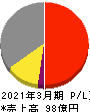 イワブチ 損益計算書 2021年3月期 イワブチ 損益計算書 2021年3月期