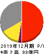 湖北工業 損益計算書 2019年12月期 湖北工業 損益計算書 2019年12月期
