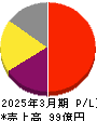 デジタルアーツ 損益計算書 2025年3月期 デジタルアーツ 損益計算書 2025年3月期