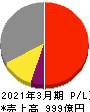 日本パーカライジング 損益計算書 2021年3月期