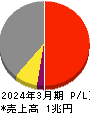 東ソー 損益計算書 2024年3月期