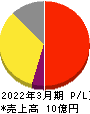 イシン 損益計算書 2022年3月期 イシン 損益計算書 2022年3月期