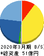 堀田丸正 貸借対照表 2020年3月期