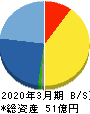 堀田丸正 貸借対照表 2020年3月期 堀田丸正 貸借対照表 2020年3月期