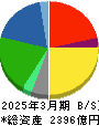 プリマハム 貸借対照表 2025年3月期