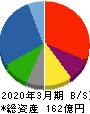 スーパーバッグ 貸借対照表 2020年3月期