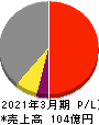 石井鐵工所 損益計算書 2021年3月期 石井鐵工所 損益計算書 2021年3月期