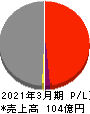 京福電気鉄道 損益計算書 2021年3月期 京福電気鉄道 損益計算書 2021年3月期
