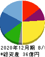 ドラフト 貸借対照表 2020年12月期 ドラフト 貸借対照表 2020年12月期