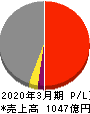 ラウンドワン 損益計算書 2020年3月期 ラウンドワン 損益計算書 2020年3月期