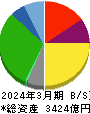 ヤオコー 貸借対照表 2024年3月期 ヤオコー 貸借対照表 2024年3月期