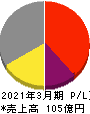 極楽湯ホールディングス 損益計算書 2021年3月期