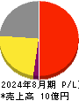 フォルシア 損益計算書 2024年8月期