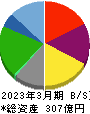 Genki Global Dining Concepts 貸借対照表 2023年3月期 Genki Global Dining Concepts 貸借対照表 2023年3月期