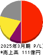 くすりの窓口 損益計算書 2025年3月期 くすりの窓口 損益計算書 2025年3月期