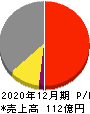 小田原エンジニアリング 損益計算書 2020年12月期