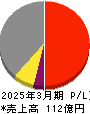 杉村倉庫 損益計算書 2025年3月期 杉村倉庫 損益計算書 2025年3月期