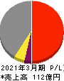 日本精鉱 損益計算書 2021年3月期 日本精鉱 損益計算書 2021年3月期