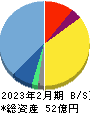 ボードルア 貸借対照表 2023年2月期 ボードルア 貸借対照表 2023年2月期