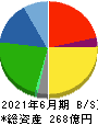 湖池屋 貸借対照表 2021年6月期 湖池屋 貸借対照表 2021年6月期