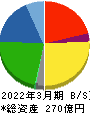 湖池屋 貸借対照表 2022年3月期 湖池屋 貸借対照表 2022年3月期