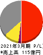 きもと 損益計算書 2021年3月期 きもと 損益計算書 2021年3月期