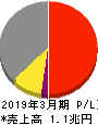東急 損益計算書 2019年3月期 東急 損益計算書 2019年3月期