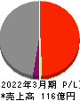 京福電気鉄道 損益計算書 2022年3月期 京福電気鉄道 損益計算書 2022年3月期