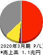 東急 損益計算書 2020年3月期 東急 損益計算書 2020年3月期